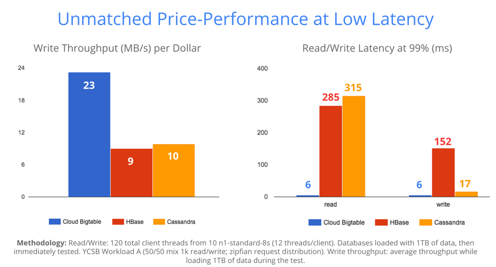 Cloud Bigtable Performance